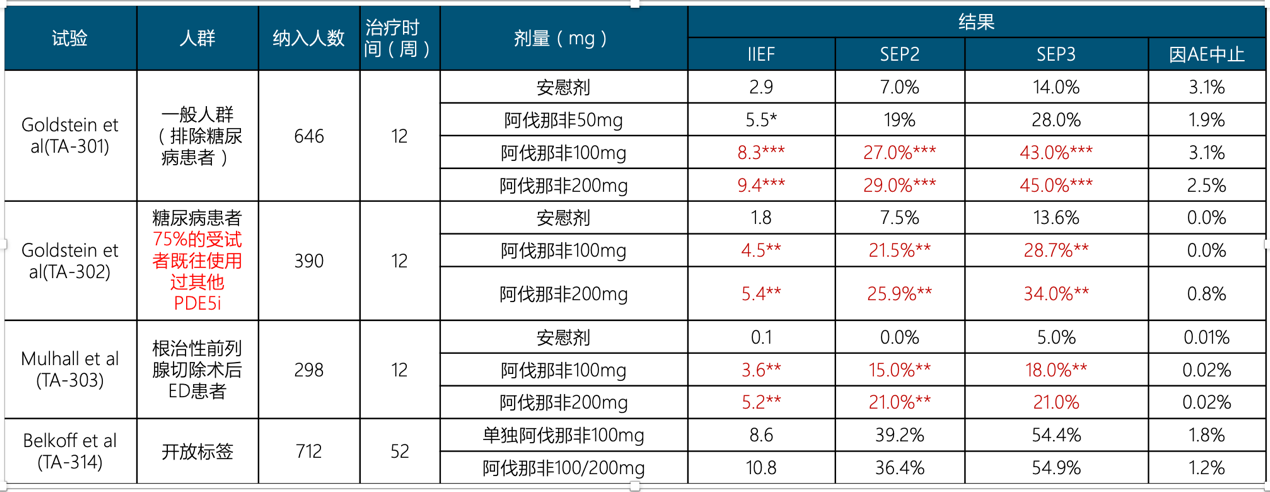 阿伐那非说明图片